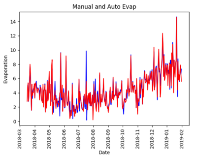 The results showed that the manual/automated evaporation ratio was close to 1.0 for most stations